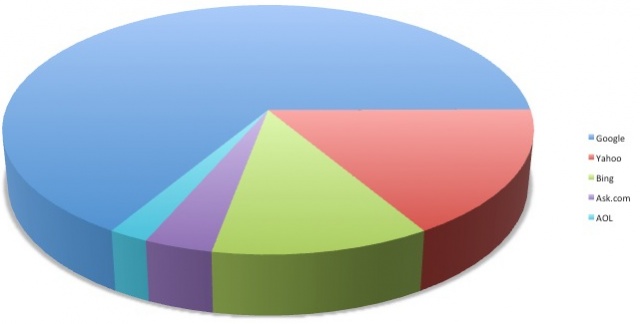 Biểu đồ thị phần công cụ search